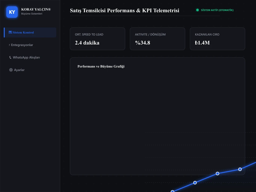 Satış Temsilcisi KPI Dashboard Paneli